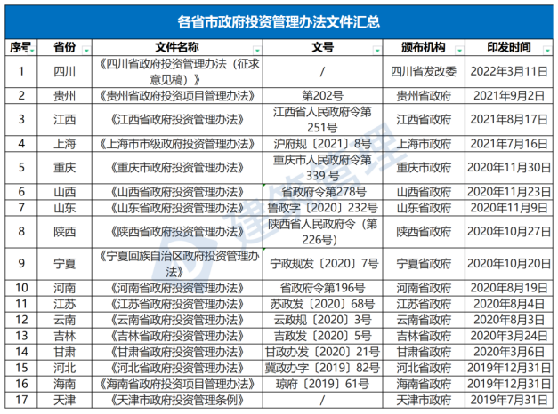 國務(wù)院：嚴(yán)禁政府項(xiàng)目要求企業(yè)墊資建設(shè)！未落實(shí)資金來源一律不得開工?！(圖1)